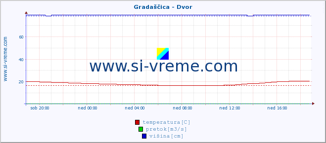 POVPREČJE :: Gradaščica - Dvor :: temperatura | pretok | višina :: zadnji dan / 5 minut.