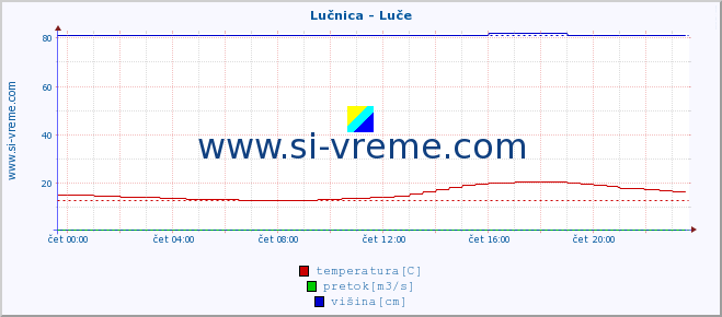 POVPREČJE :: Lučnica - Luče :: temperatura | pretok | višina :: zadnji dan / 5 minut.