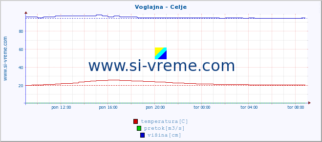 POVPREČJE :: Voglajna - Celje :: temperatura | pretok | višina :: zadnji dan / 5 minut.