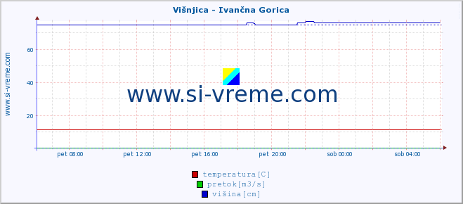 POVPREČJE :: Višnjica - Ivančna Gorica :: temperatura | pretok | višina :: zadnji dan / 5 minut.