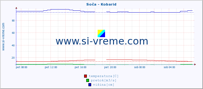 POVPREČJE :: Soča - Kobarid :: temperatura | pretok | višina :: zadnji dan / 5 minut.