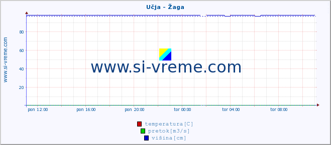 POVPREČJE :: Učja - Žaga :: temperatura | pretok | višina :: zadnji dan / 5 minut.