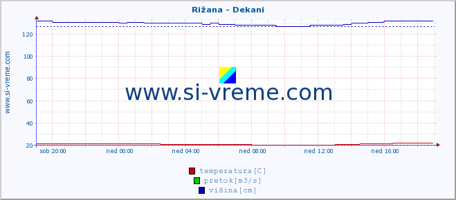 POVPREČJE :: Rižana - Dekani :: temperatura | pretok | višina :: zadnji dan / 5 minut.