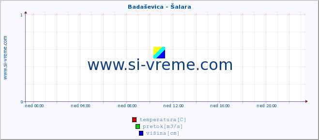 POVPREČJE :: Badaševica - Šalara :: temperatura | pretok | višina :: zadnji dan / 5 minut.