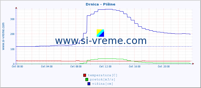 POVPREČJE :: Drnica - Pišine :: temperatura | pretok | višina :: zadnji dan / 5 minut.