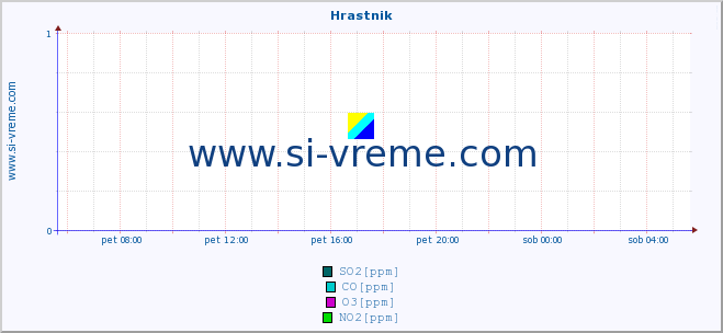 POVPREČJE :: Hrastnik :: SO2 | CO | O3 | NO2 :: zadnji dan / 5 minut.