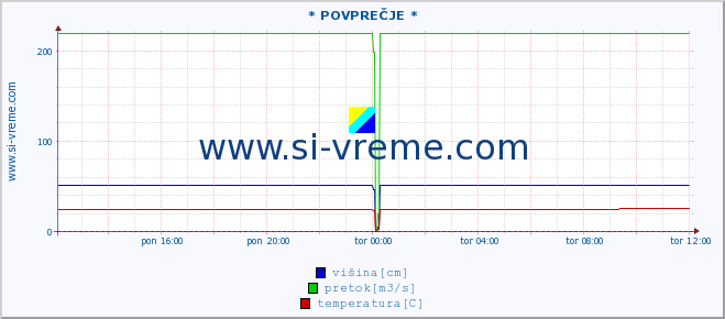 POVPREČJE :: * POVPREČJE * :: višina | pretok | temperatura :: zadnji dan / 5 minut.