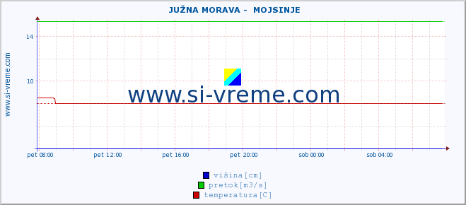 POVPREČJE ::  JUŽNA MORAVA -  MOJSINJE :: višina | pretok | temperatura :: zadnji dan / 5 minut.