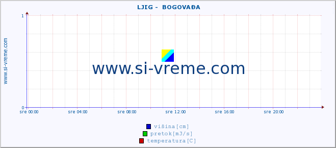 POVPREČJE ::  LJIG -  BOGOVAĐA :: višina | pretok | temperatura :: zadnji dan / 5 minut.