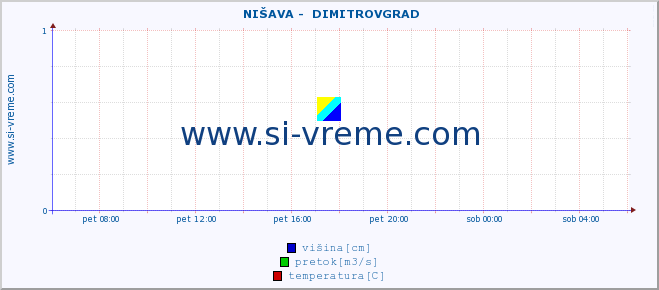 POVPREČJE ::  NIŠAVA -  DIMITROVGRAD :: višina | pretok | temperatura :: zadnji dan / 5 minut.