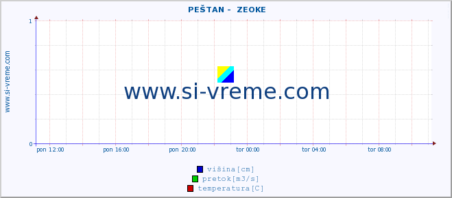 POVPREČJE ::  PEŠTAN -  ZEOKE :: višina | pretok | temperatura :: zadnji dan / 5 minut.