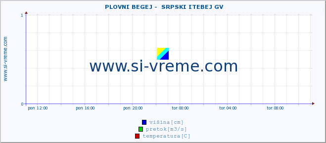 POVPREČJE ::  PLOVNI BEGEJ -  SRPSKI ITEBEJ GV :: višina | pretok | temperatura :: zadnji dan / 5 minut.