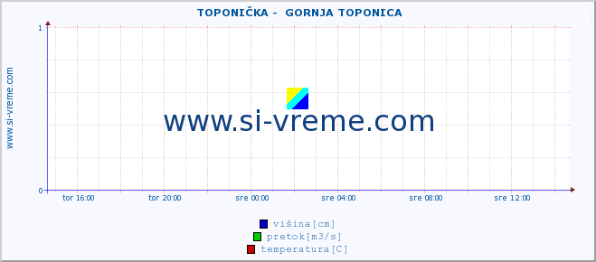 POVPREČJE ::  TOPONIČKA -  GORNJA TOPONICA :: višina | pretok | temperatura :: zadnji dan / 5 minut.