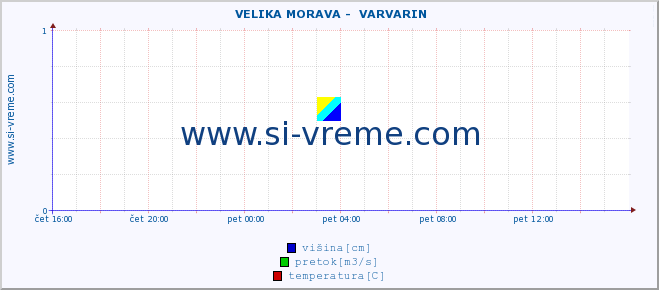 POVPREČJE ::  VELIKA MORAVA -  VARVARIN :: višina | pretok | temperatura :: zadnji dan / 5 minut.