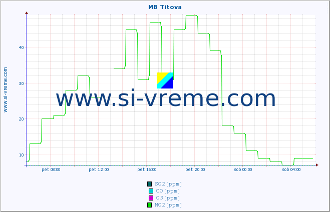 POVPREČJE :: MB Titova :: SO2 | CO | O3 | NO2 :: zadnji dan / 5 minut.