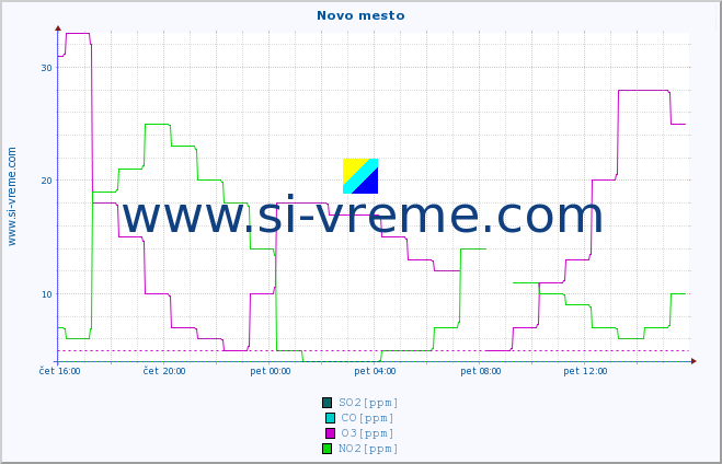 POVPREČJE :: Novo mesto :: SO2 | CO | O3 | NO2 :: zadnji dan / 5 minut.