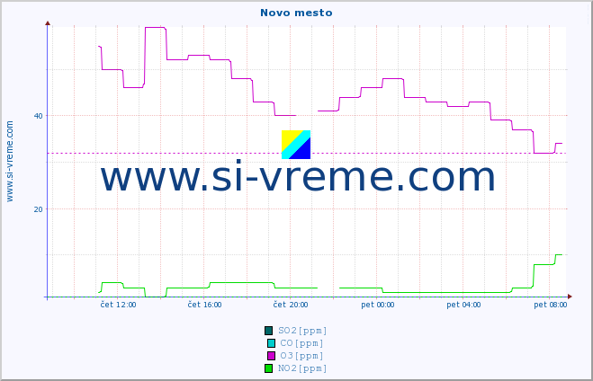 POVPREČJE :: Novo mesto :: SO2 | CO | O3 | NO2 :: zadnji dan / 5 minut.
