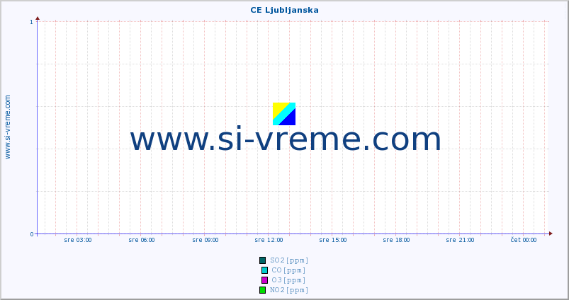 POVPREČJE :: CE Ljubljanska :: SO2 | CO | O3 | NO2 :: zadnji dan / 5 minut.