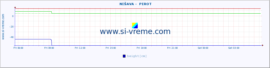  ::  NIŠAVA -  PIROT :: height |  |  :: last day / 5 minutes.