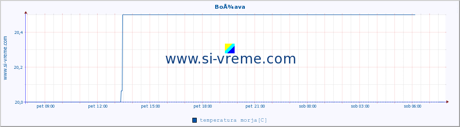 POVPREČJE :: BoÅ¾ava :: temperatura morja :: zadnji dan / 5 minut.