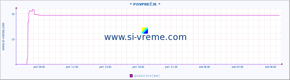 POVPREČJE :: * POVPREČJE * :: padavine :: zadnji dan / 5 minut.