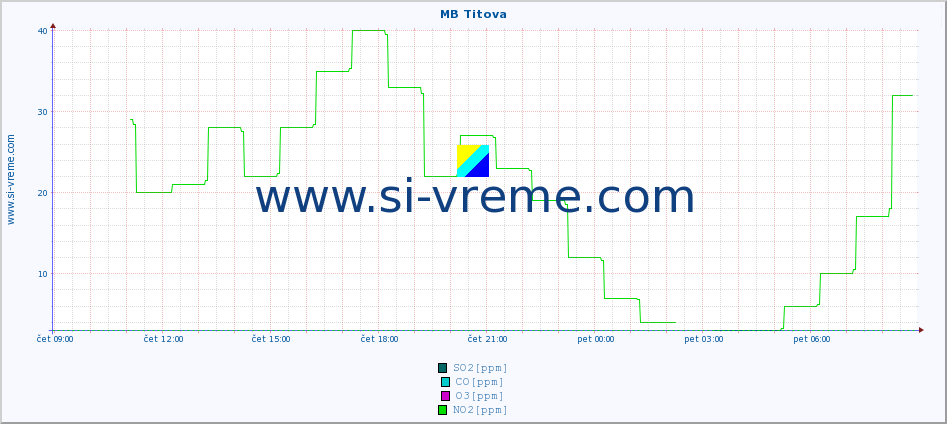 POVPREČJE :: MB Titova :: SO2 | CO | O3 | NO2 :: zadnji dan / 5 minut.