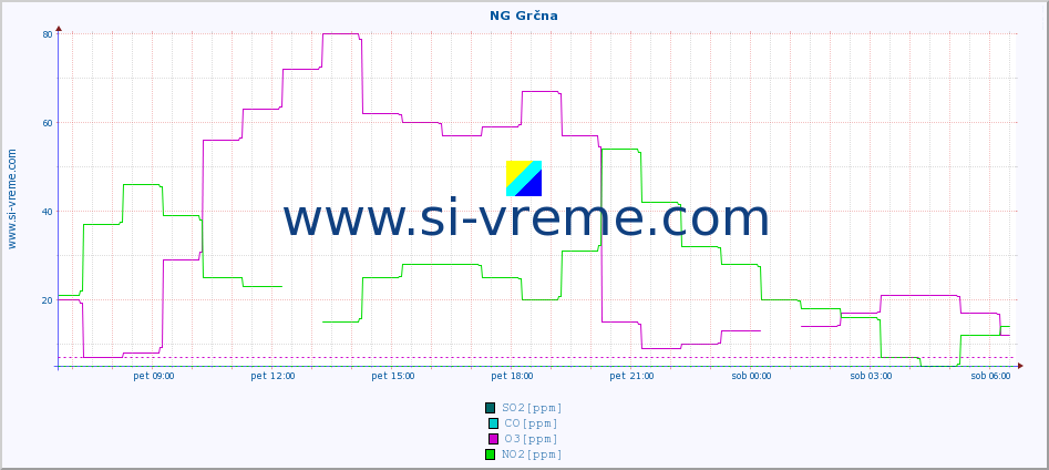 POVPREČJE :: NG Grčna :: SO2 | CO | O3 | NO2 :: zadnji dan / 5 minut.