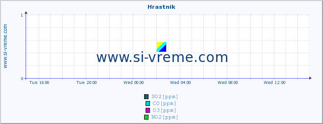  :: Hrastnik :: SO2 | CO | O3 | NO2 :: last day / 5 minutes.