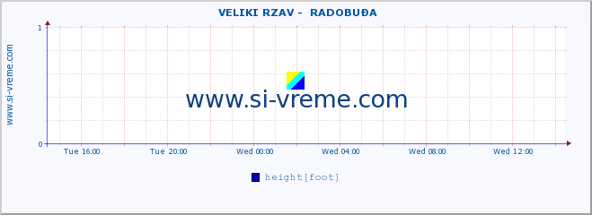  ::  VELIKI RZAV -  RADOBUĐA :: height |  |  :: last day / 5 minutes.