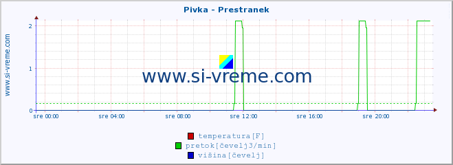 POVPREČJE :: Pivka - Prestranek :: temperatura | pretok | višina :: zadnji dan / 5 minut.