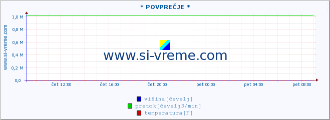 POVPREČJE :: * POVPREČJE * :: višina | pretok | temperatura :: zadnji dan / 5 minut.