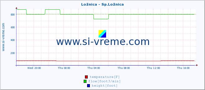  :: Ložnica - Sp.Ložnica :: temperature | flow | height :: last day / 5 minutes.