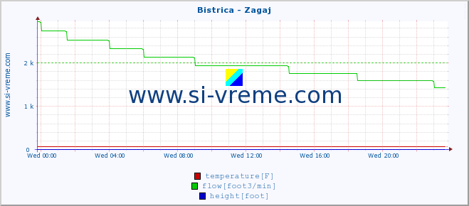  :: Bistrica - Zagaj :: temperature | flow | height :: last day / 5 minutes.