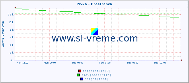  :: Pivka - Prestranek :: temperature | flow | height :: last day / 5 minutes.