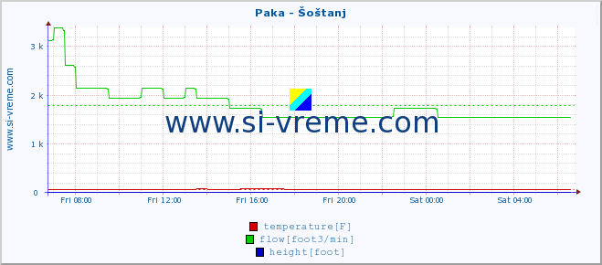  :: Paka - Šoštanj :: temperature | flow | height :: last day / 5 minutes.