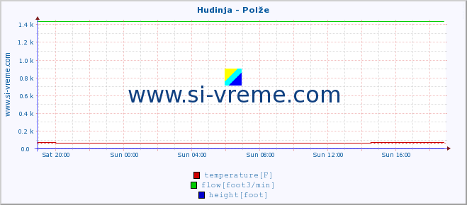  :: Hudinja - Polže :: temperature | flow | height :: last day / 5 minutes.