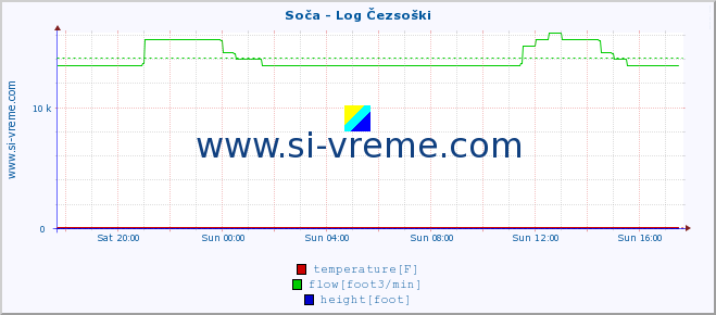  :: Soča - Log Čezsoški :: temperature | flow | height :: last day / 5 minutes.