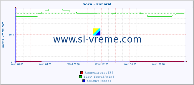  :: Soča - Kobarid :: temperature | flow | height :: last day / 5 minutes.