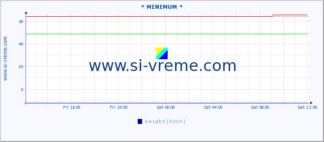  :: * MINIMUM* :: height |  |  :: last day / 5 minutes.