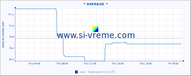  :: * AVERAGE * :: sea temperature :: last day / 5 minutes.