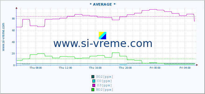  :: * AVERAGE * :: SO2 | CO | O3 | NO2 :: last day / 5 minutes.