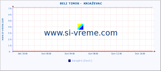  ::  BELI TIMOK -  KNJAŽEVAC :: height |  |  :: last day / 5 minutes.