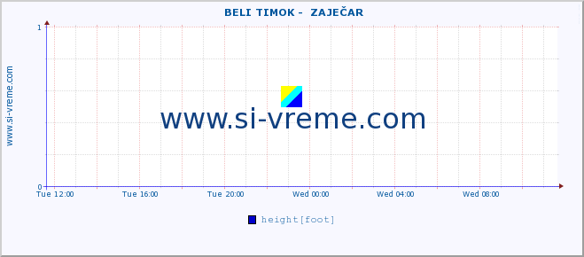  ::  BELI TIMOK -  ZAJEČAR :: height |  |  :: last day / 5 minutes.