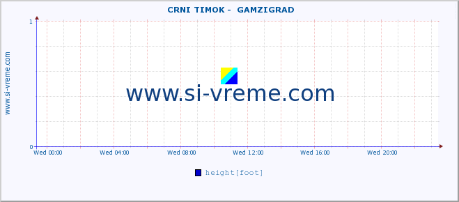  ::  CRNI TIMOK -  GAMZIGRAD :: height |  |  :: last day / 5 minutes.