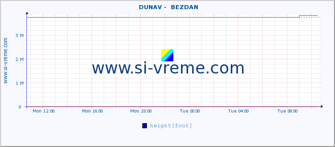  ::  DUNAV -  BEZDAN :: height |  |  :: last day / 5 minutes.