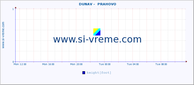  ::  DUNAV -  PRAHOVO :: height |  |  :: last day / 5 minutes.