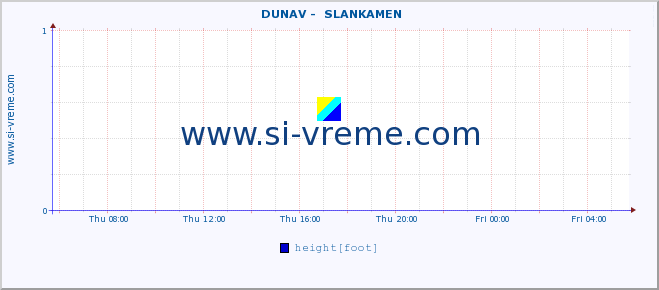  ::  DUNAV -  SLANKAMEN :: height |  |  :: last day / 5 minutes.