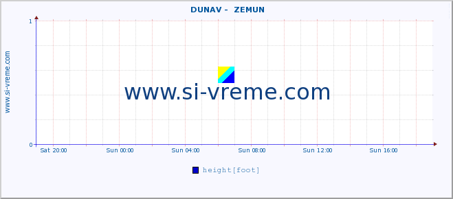  ::  DUNAV -  ZEMUN :: height |  |  :: last day / 5 minutes.