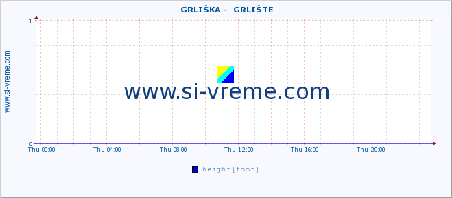  ::  GRLIŠKA -  GRLIŠTE :: height |  |  :: last day / 5 minutes.