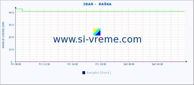  ::  IBAR -  RAŠKA :: height |  |  :: last day / 5 minutes.